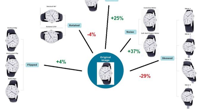 A visual summary of the transformations applied and how they impact the network accuracy