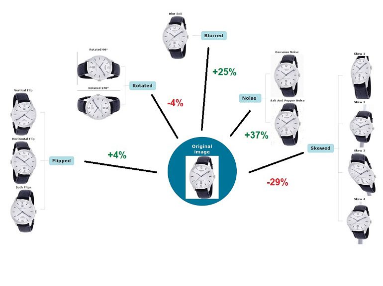 A visual summary of the transformations applied and how they impact the network accuracy